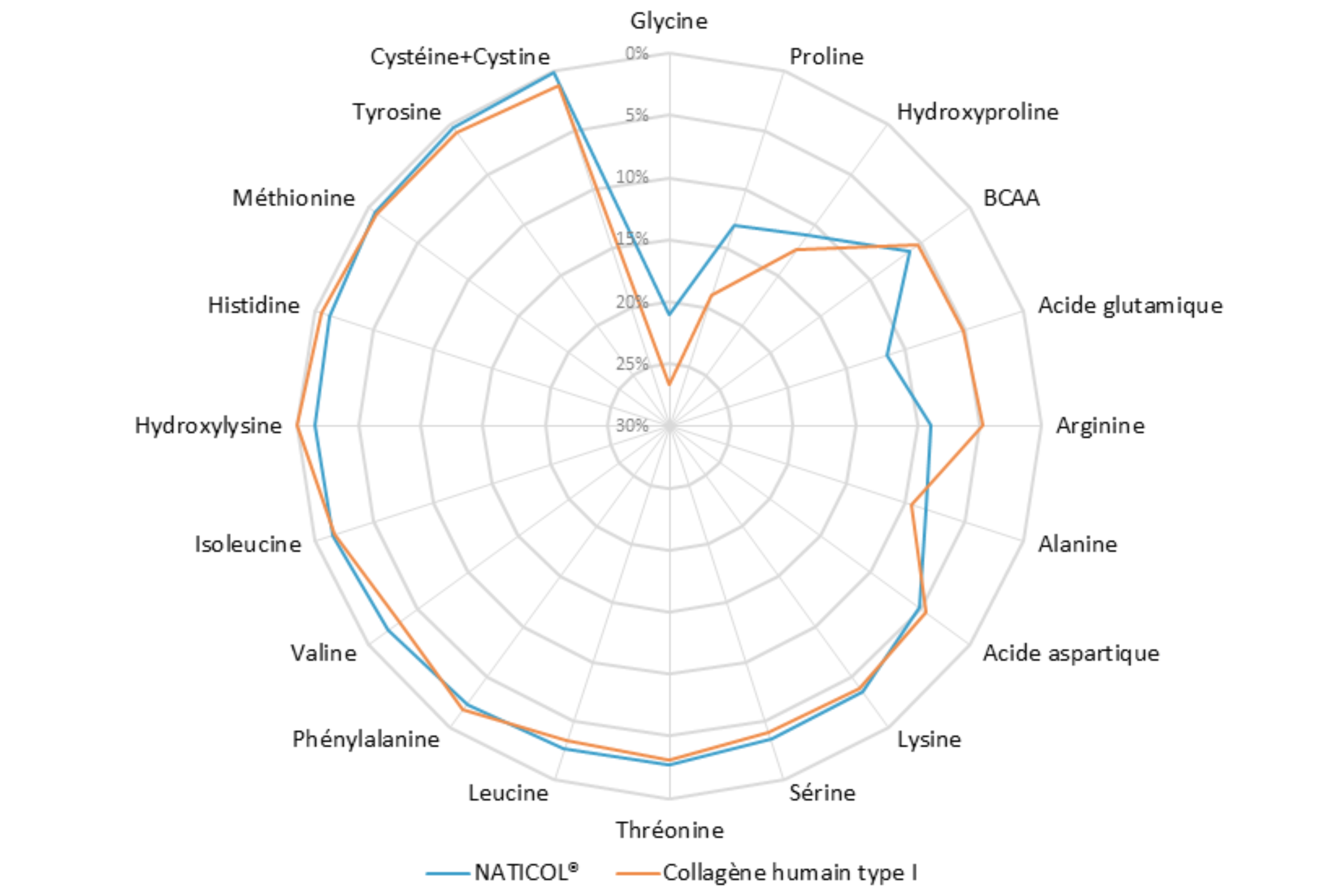 les points forts du collagène marin Naticol utilisé dans la Boisson de récupération après le sport de Nutrixeal